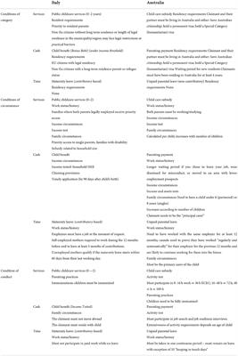 Migrant families' access to ECEC and family policies: The Australian and Italian case compared